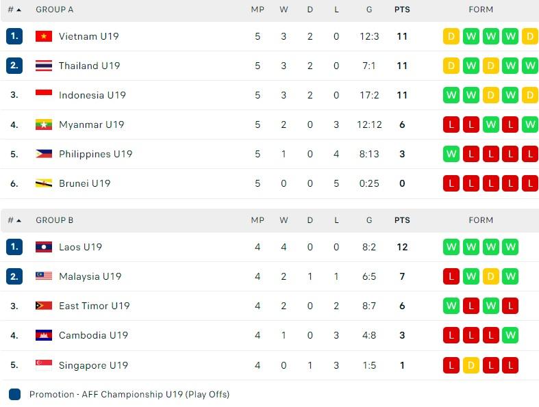 Klasemen Akhir Piala AFF U-19 2022 Copyright: flashscore