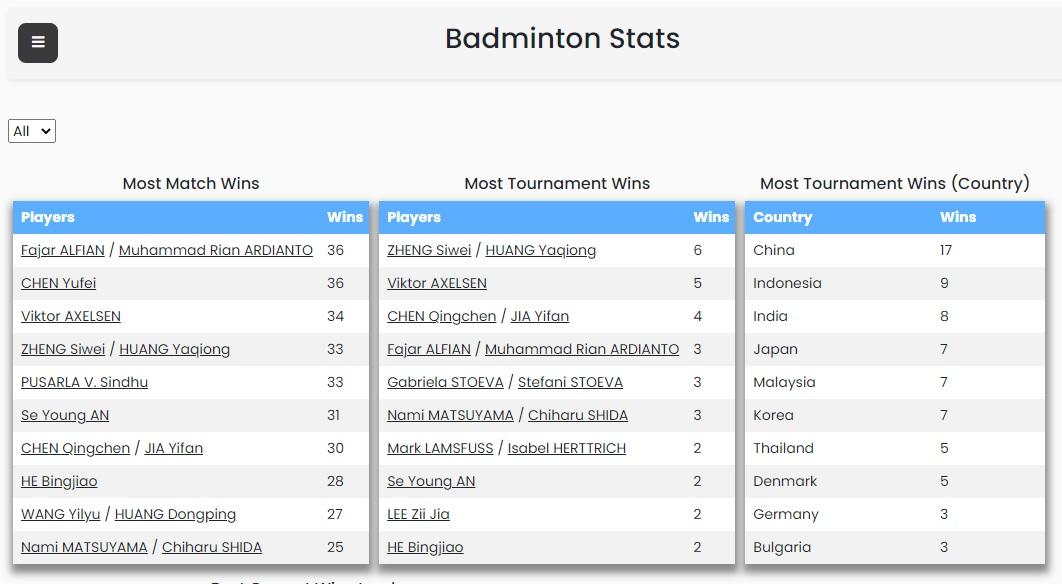 Catatan kemenangan match terbanyak diraih oleh Fajar/Rian di awal musim 2022 (data sebelum menang di babak kedua Singapore Open 2022) Copyright: Screenshot badmintonstatistics.net