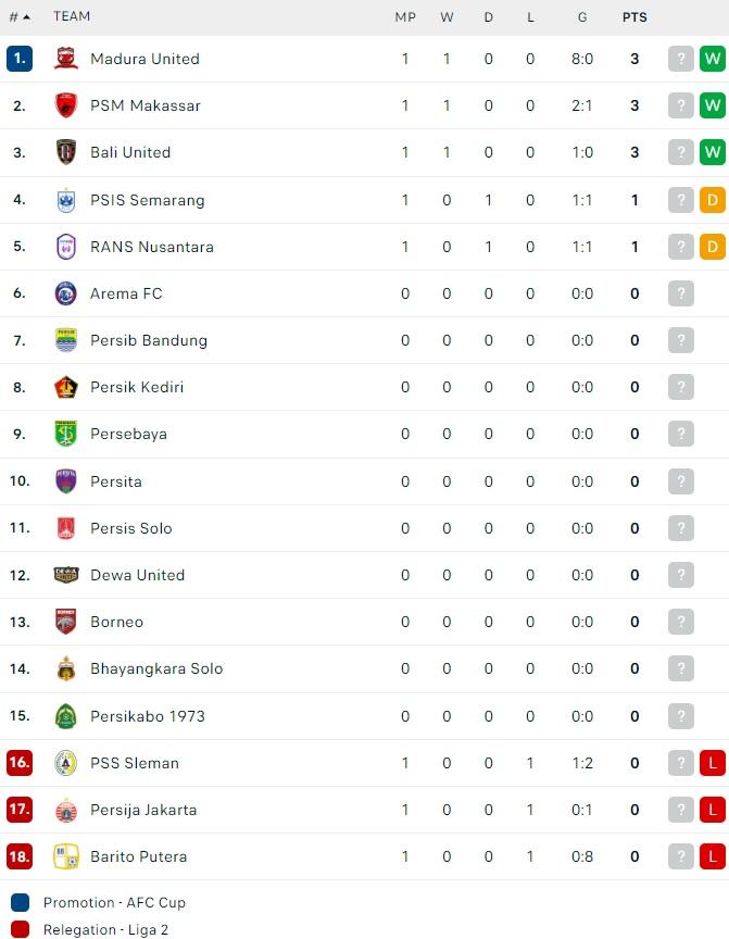 Klasemen Sementara Pekan Pertama Liga 1 2022-2023 Copyright: flashscore