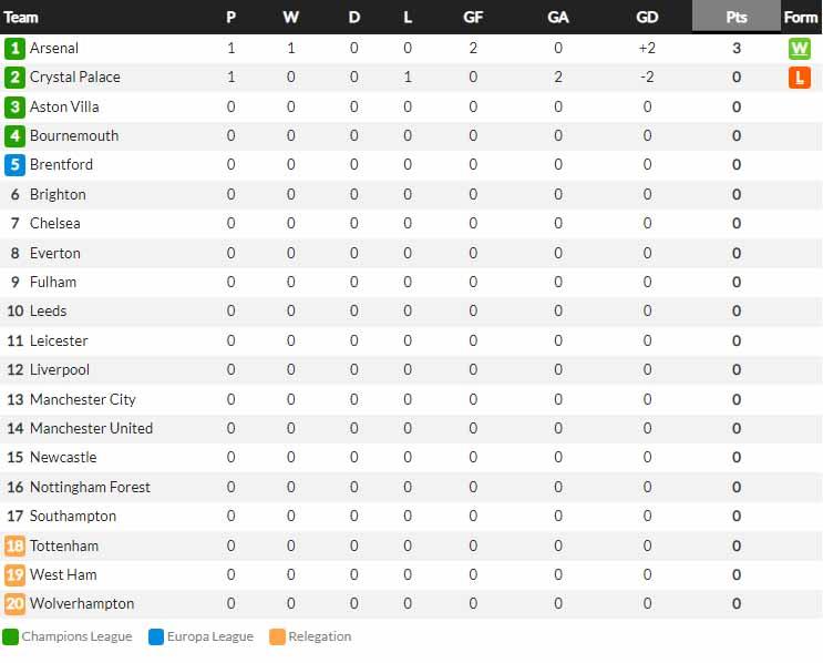 Klasemen Liga Inggris 2022-2023, Minggu (06/08/22). Copyright: whoscored