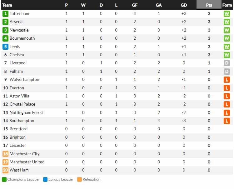 Klasemen Liga Inggris 2022-2023, Minggu (07/08/22). Copyright: Whoscored