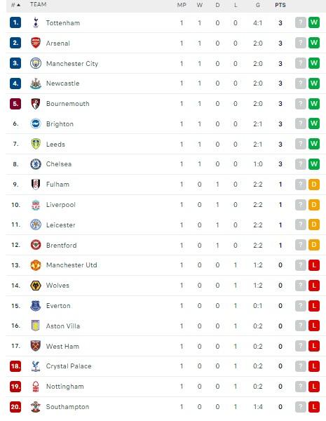 Klasemen Liga Inggris 2022/23, Senin (08/08/22) Copyright: Flashscore