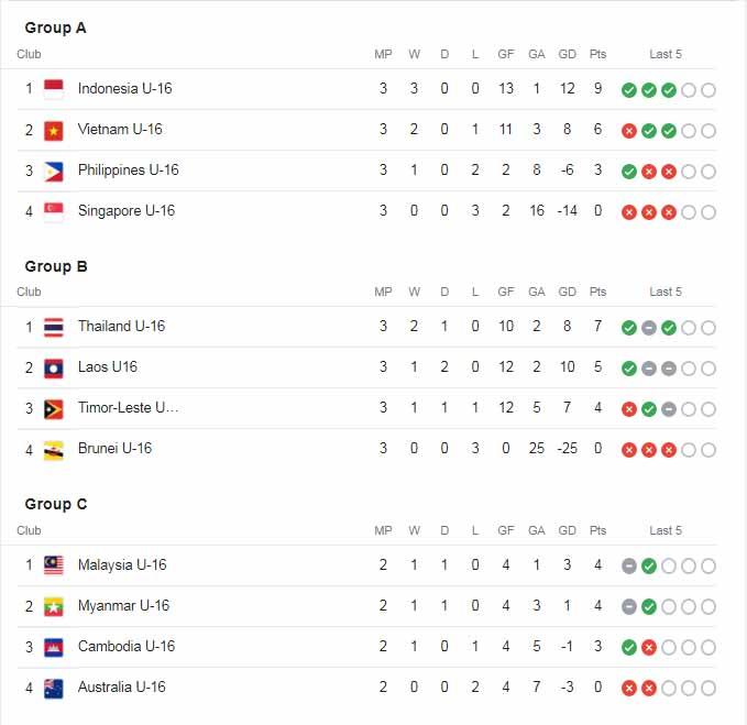 Klasemen Piala AFF U-16 2022. Copyright: aff u-16 youth championship