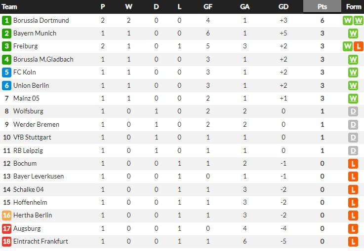 Klasemen Liga Jerman (Bundesliga) 13 Agustus 2022. Sumber: Whoscored. Copyright: Whoscored