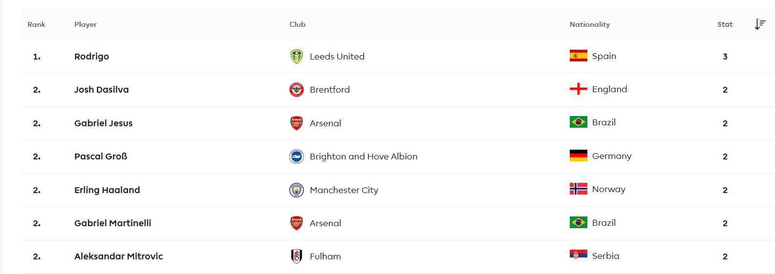 Top Skor Liga Inggris Pekan Kedua Copyright: Premier League