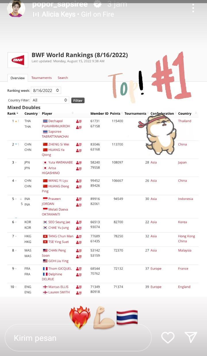 Sapsiree Taerattanachai senang menggeser Zheng Siwei/Huang Yaqiong di puncak ranking BWF, per Selasa (16/08/22). Copyright: Instagram Story @popor_sapsiree