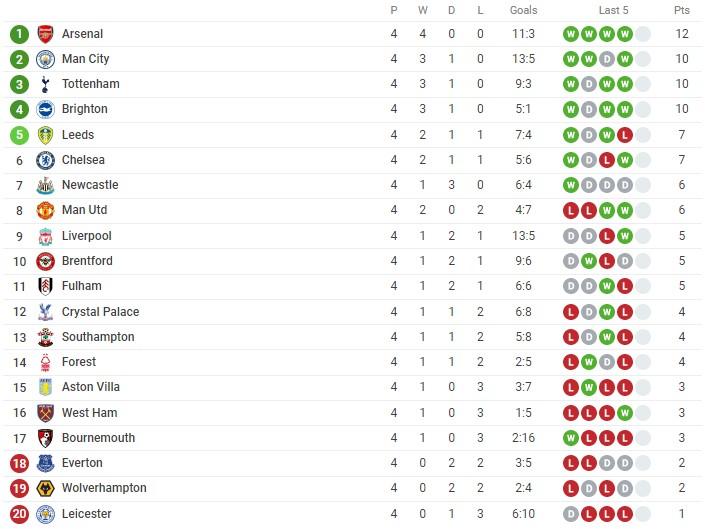 Klasemen Liga Inggris 29 Agustus 2022. Sumber: Sofa Score. Copyright: Sofa Score