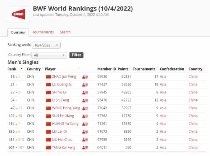 Nama Chen Long menghindar dari daftar tunggal putra China di ranking BWF terbaru, Rab (04/10/22). (Sumber: bwf.tournamentsoftware.com) Copyright: bwf.tournamentsoftware.com