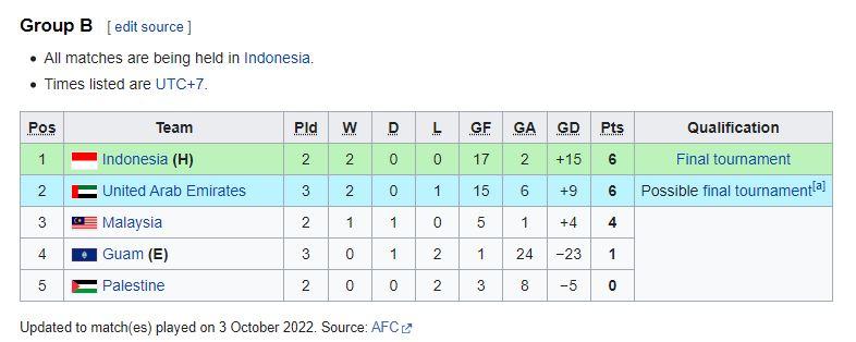 Klasemen Kualifikasi Piala Asia U-17 2023 Grup B, Timnas Indonesia U-17 berada di puncak. Copyright: AFC