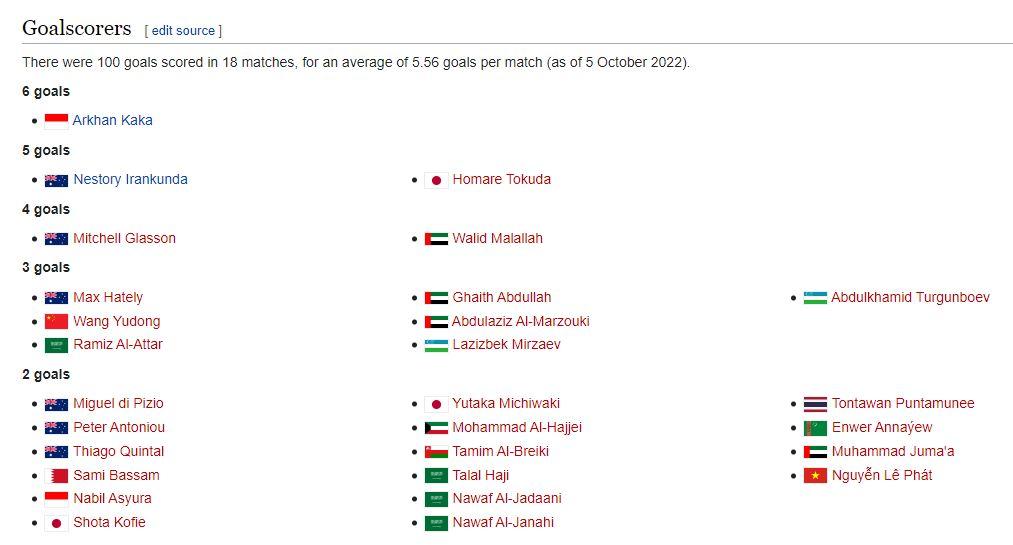 Top Skor Kualifikasi Piala Asia U-17 2023 per hari Kamis (6/10/22), Arkhan Kaka dari Indonesia mencetak 6 gol. Copyright: AFC
