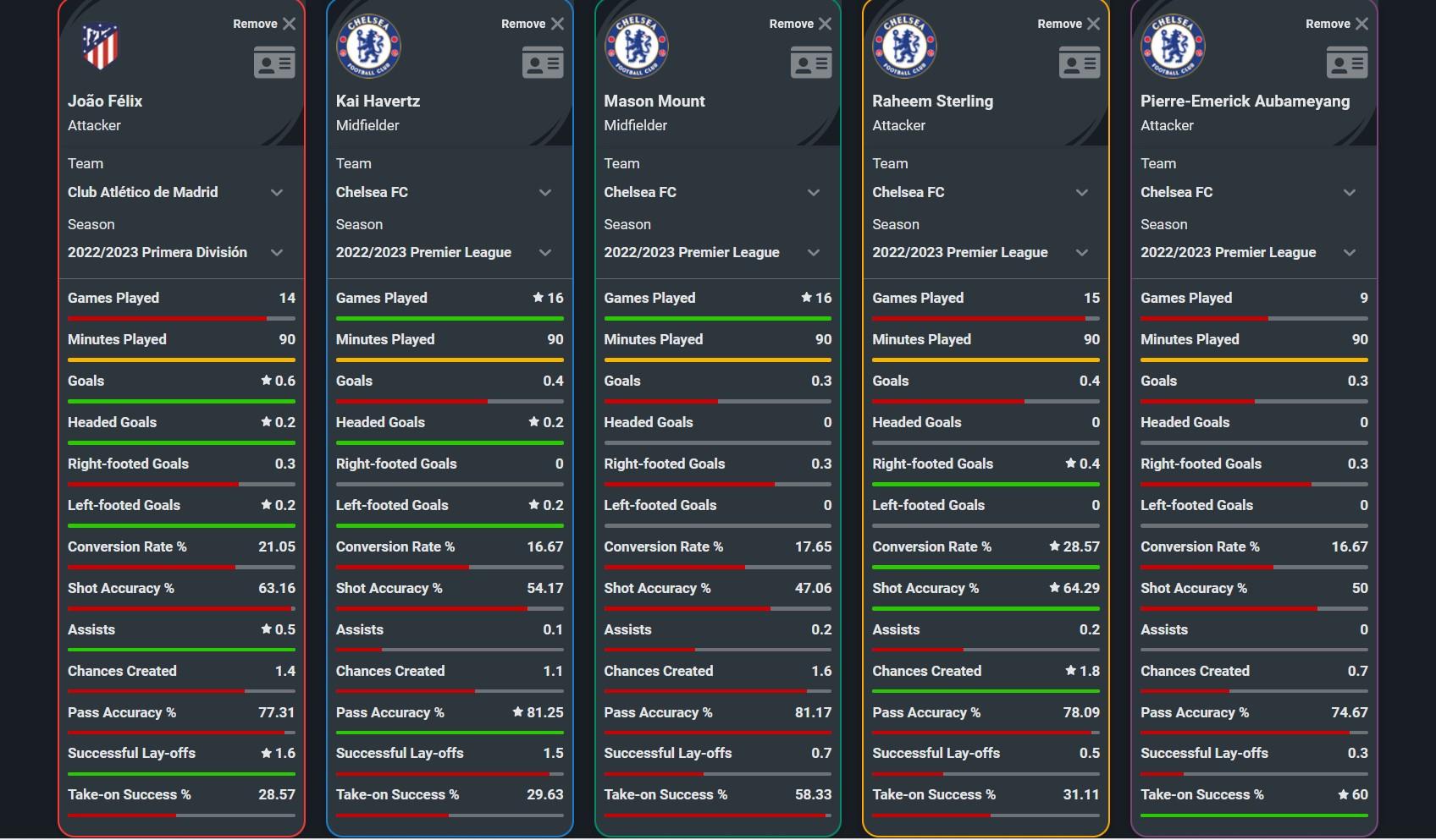 Perbandingan statistik Joao Felix dan para penyerang Chelsea lainnya. Copyright: Squawka