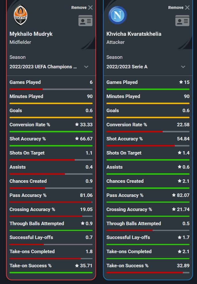Perbandingan statistik Mykhailo Mudryk dan Khvicha Kvaratskhelia Copyright: Squawka