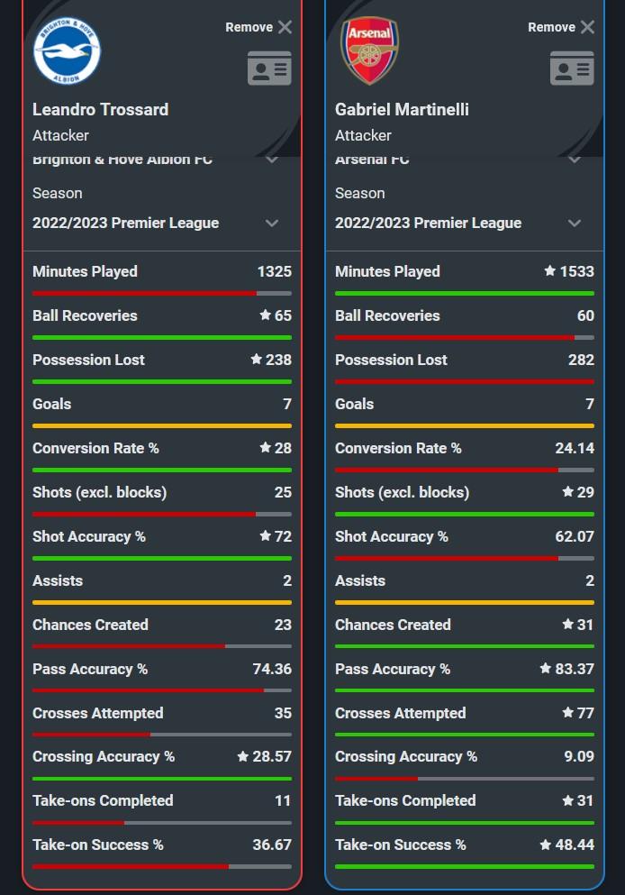 Perbandingan statsitik Leandro Trossard vs Gabriel Martinelli musim ini. Copyright: Squawka
