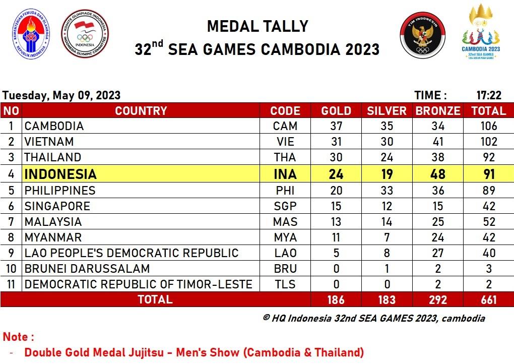 Update klasemen medali SEA Games per Rabu, (09/05/22). Copyright: NOC Indonesia