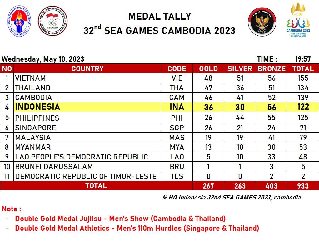 Update Klasemen Medali SEA Games 2023 hari Rabu (10/05/23) pukul 20.00 WIB. Copyright: NOC Indonesia