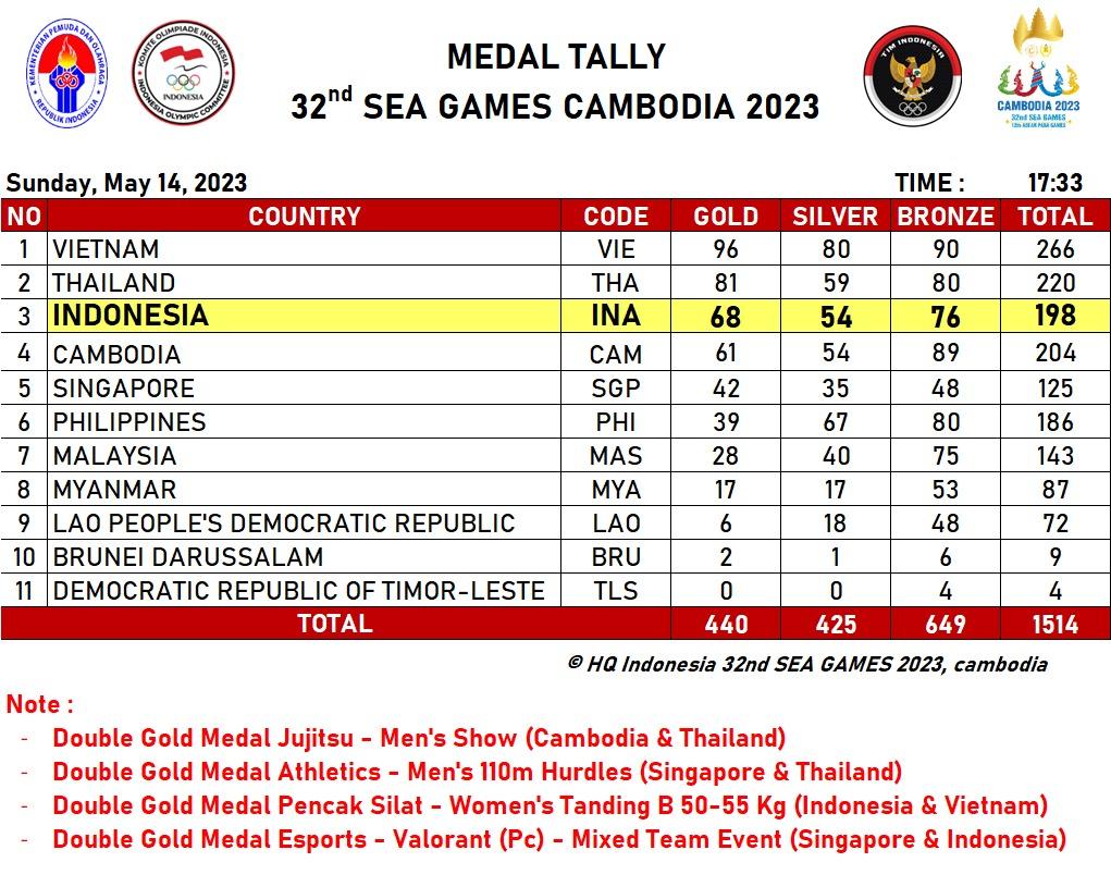 Update klasemen medali SEA Games 2023 per Minggu (14/05/23) Indonesia berhasil naik ke posisi tiga menggeser Kamboja. Copyright: NOC Indonesia