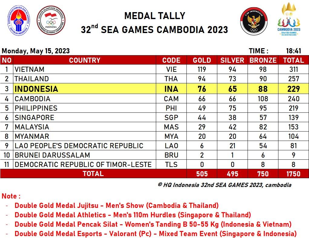 Klasemen Medali SEA Games 2023, Senin (15/5/23) Copyright: NOC Indonesia