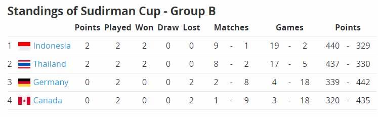 Klasemen Grup B Piala Sudirman 2023. (Foto: Badminton World Federation) Copyright: Badminton World Federation