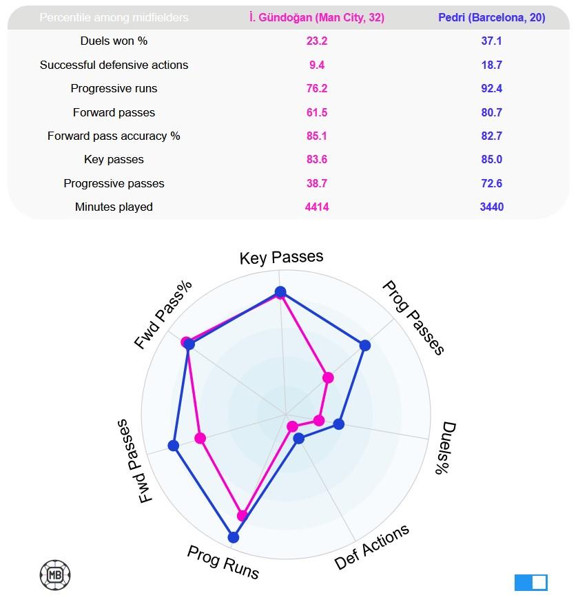 Perbandingan statistik Gundogan dan Pedri Copyright: DataMB