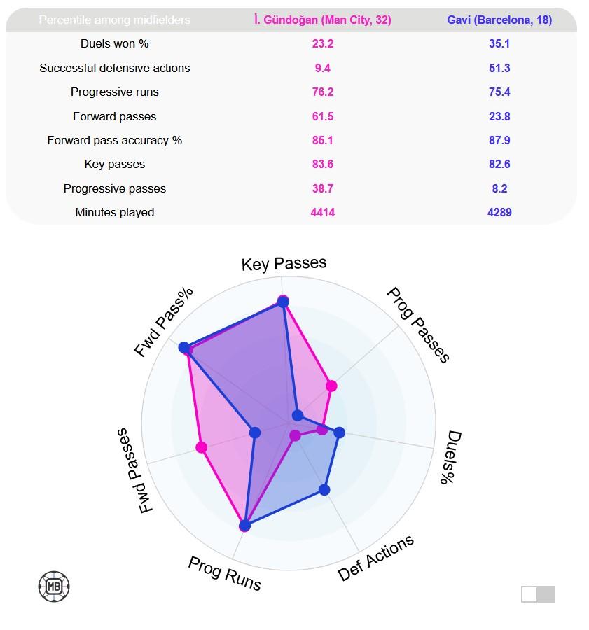 Perbandingan statistik Gundogan dan Gavi Copyright: DataMB