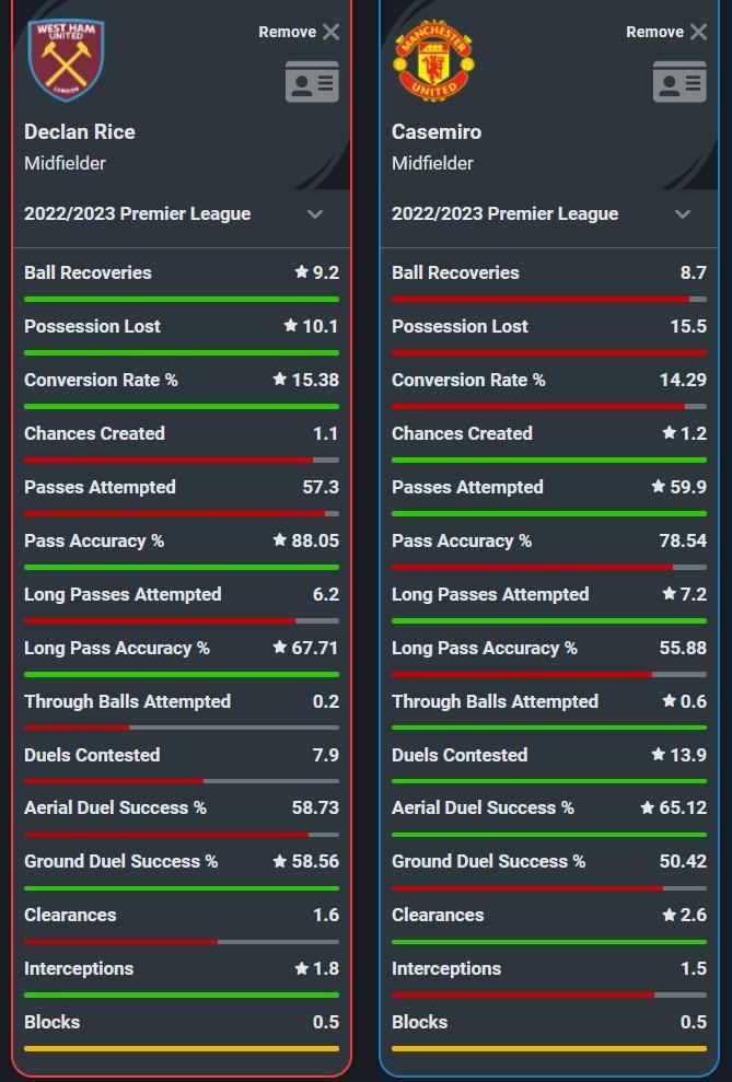 Perbandingan statistik Declan Rice dan Casemiro musim lalu. Copyright: Squawka