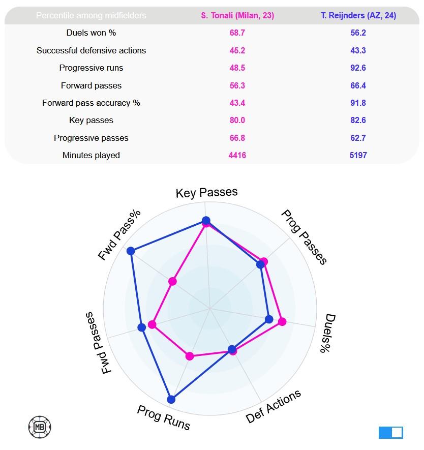 Perbandingan statistik Tijjani Reijnders vs Sandro Tonali Copyright: DataMB