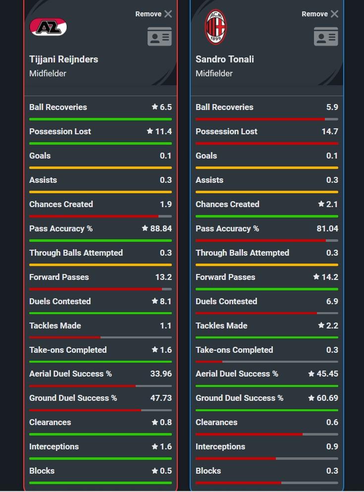 Perbandingan statistik Tijjani Reijnders vs Sandro Tonali Copyright: Squawka