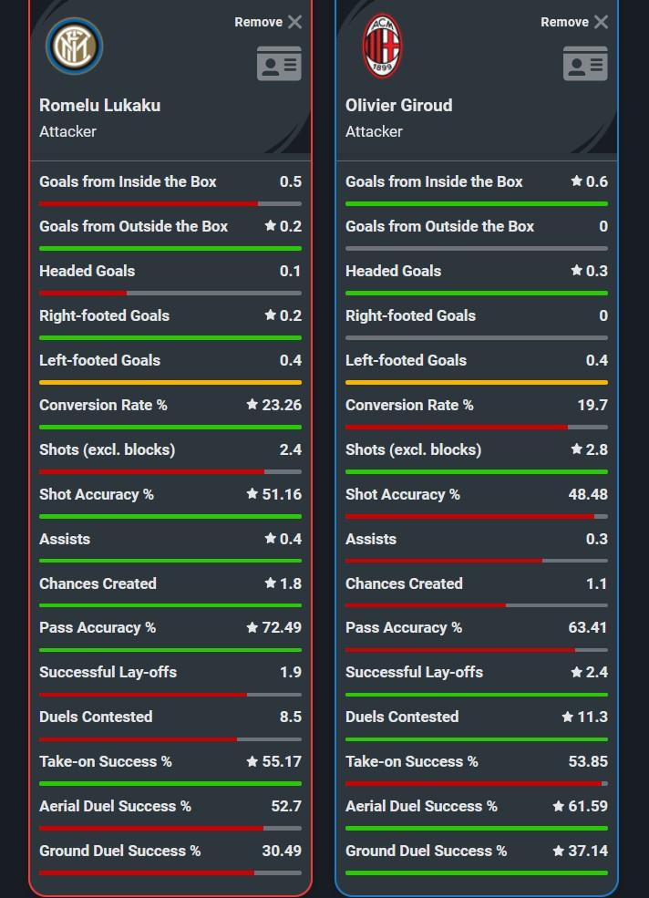 Perbandingan statistik Romelu Lukaku vs Olivier Giroud Copyright: Squawka