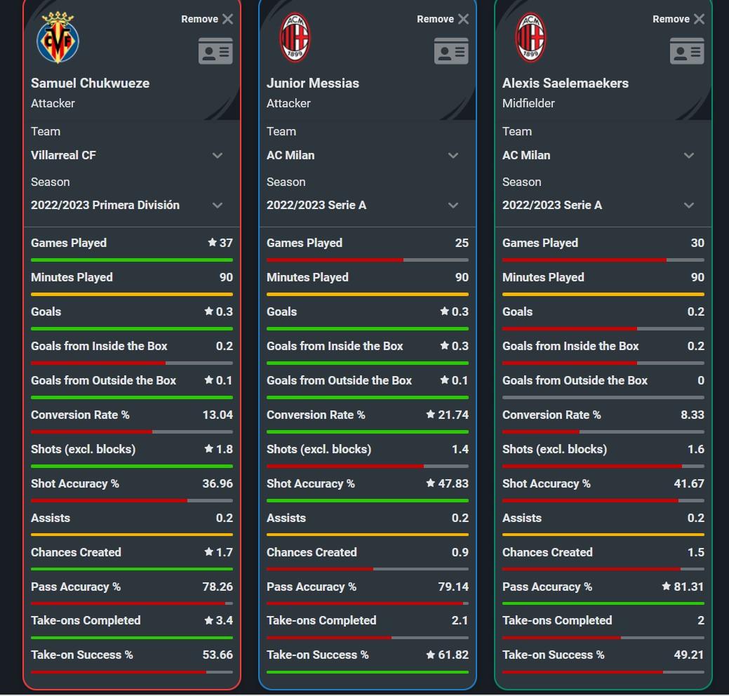 Perbandingan statistik Samuel Chukwueze dengan winger kanan AC Milan Copyright: Squawka