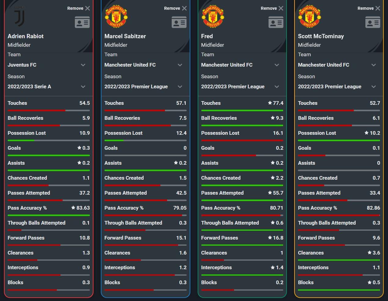 Perbandingan statistik Adrien Rabiot dan gelandang rotasi Manchester United Copyright: Squawka