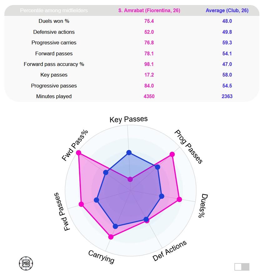 Sofyan Amrabat vs rata-rata gelandang liga top Eropa Copyright: DataMB