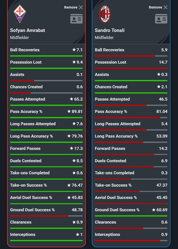 Sofyan Amrabat vs Sandro Tonali musim lalu di Liga Italia Copyright: Squawka