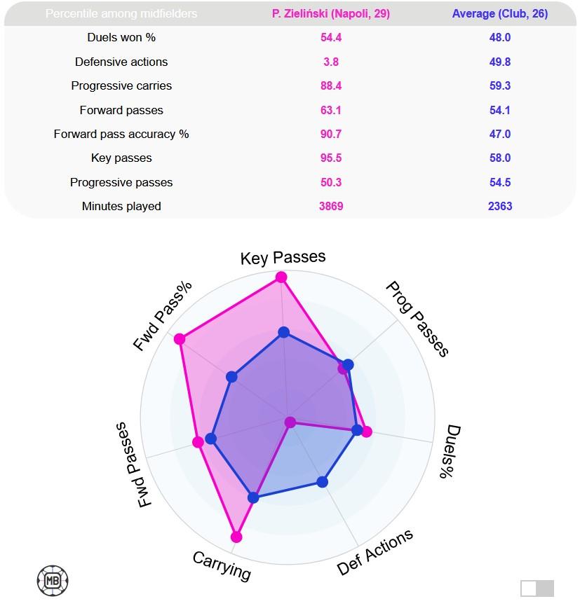 Statistik Zielinszki di rata-rata gelandang liga top Eropa. Copyright: DataMB