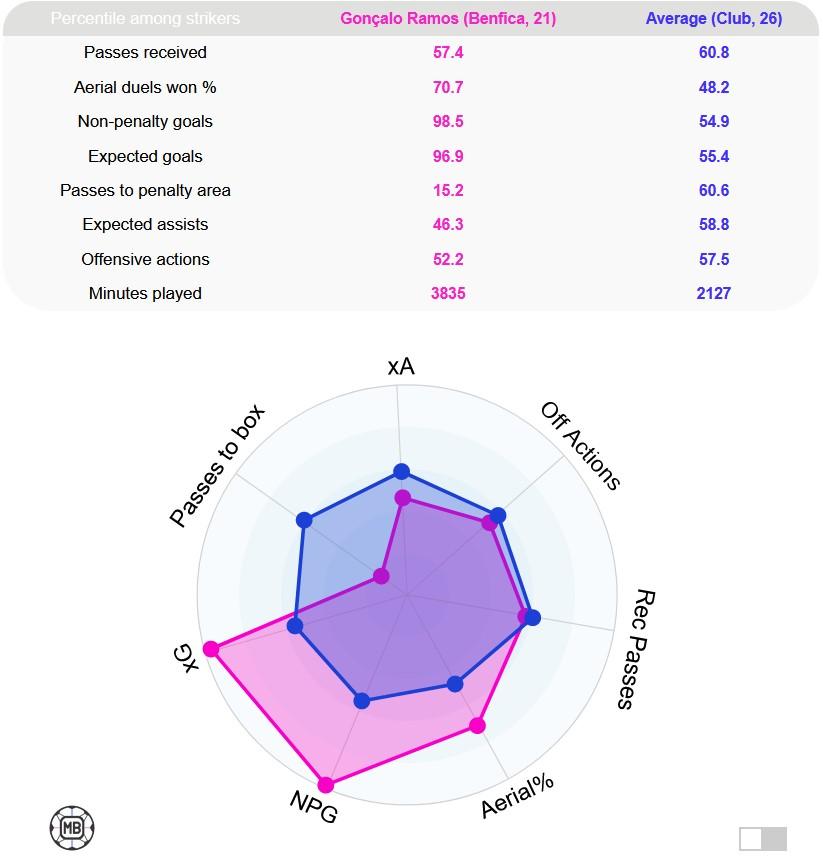 Goncalo Ramos vs striker liga top Eropa Copyright: DataMB