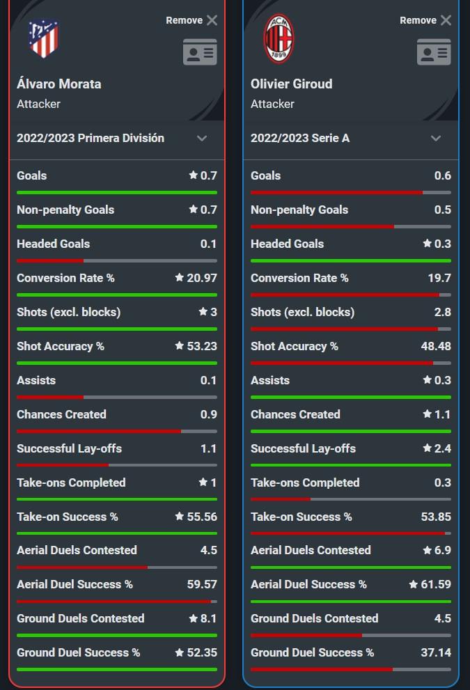 Perbandingan statistik Alvaro Morata vs Olivier Giroud. Copyright: Squawka