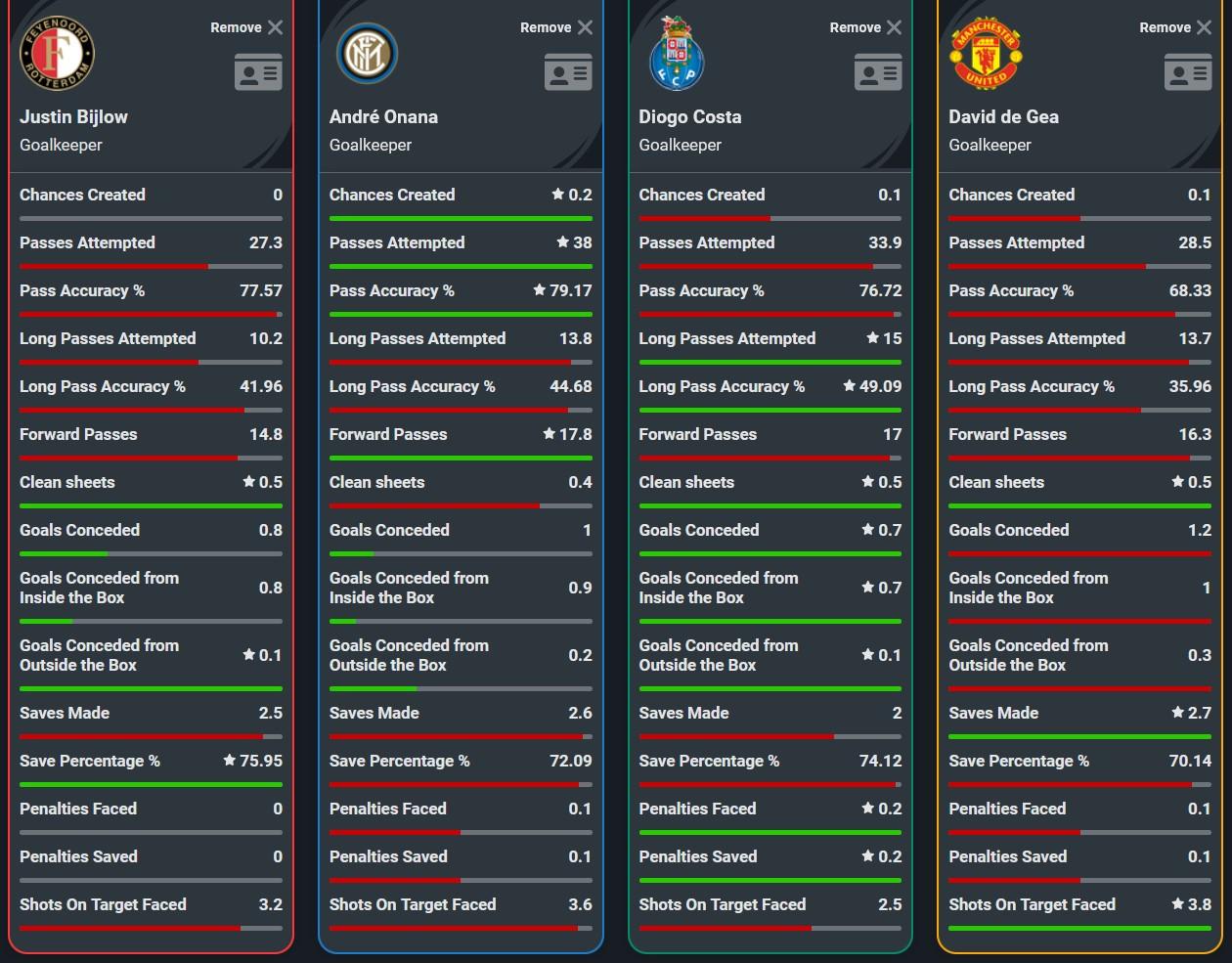 Perbandingan statistik Justin Bijlow dengan opsi kiper lain Manchester United. Copyright: Squawka