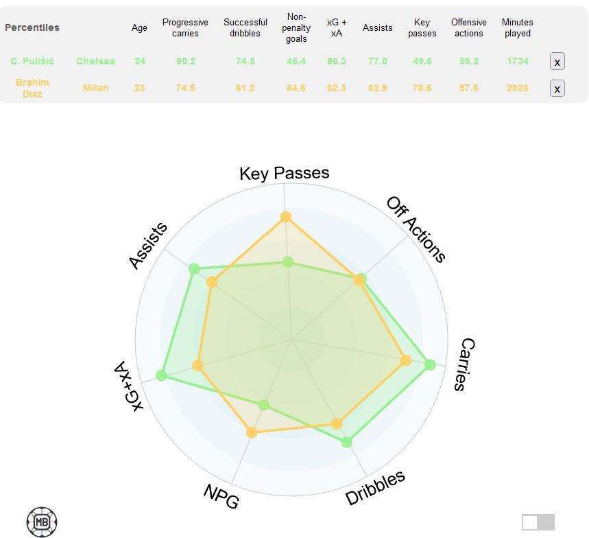 Perbandingan Brahim Diaz dan Christian Pulisic Copyright: DataMB