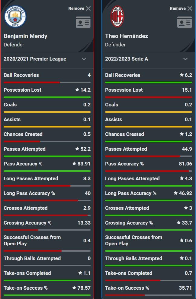 Perbandingan statistik Benjamin Mendy vs Theo Hernandez Copyright: Squawka