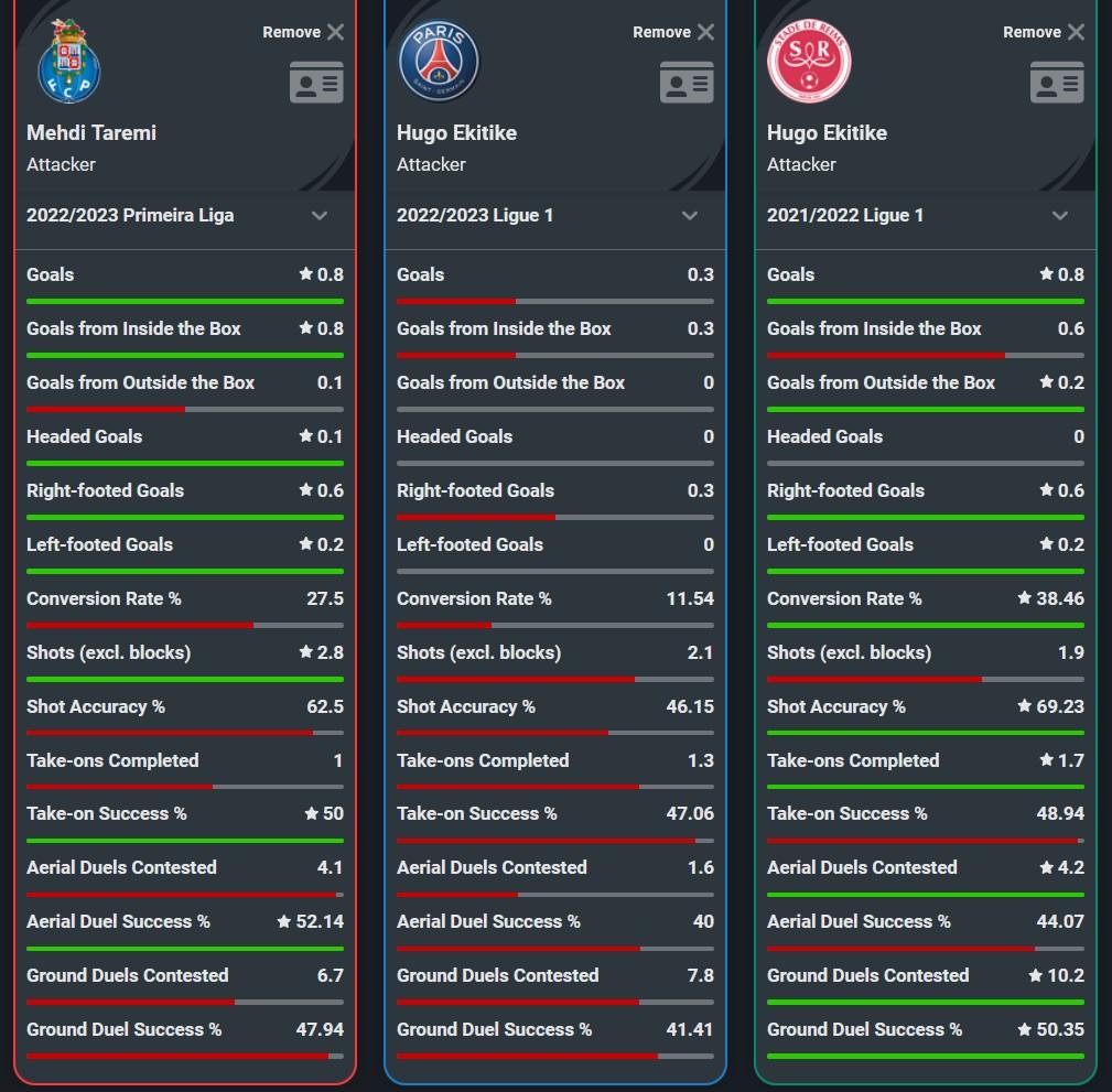 Perbandingan statistik Mehdi Taremi (2022/2023) dengan Hugo Ekitike (2022/2023 & 2021/2022) Copyright: Squawka