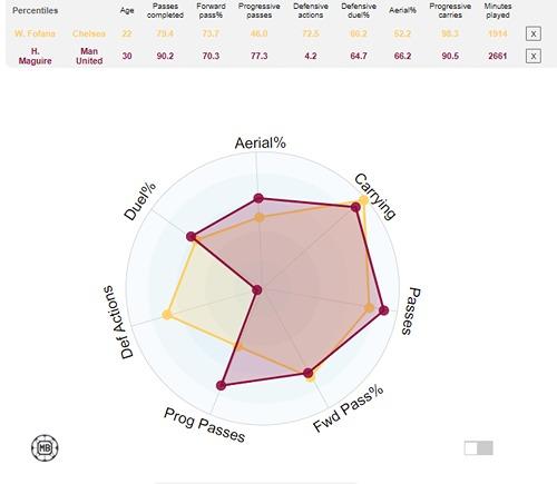 Perbandingan statistik Wesley Fofana dan Harry Maguire. (Foto: DataMB) Copyright: DataMB