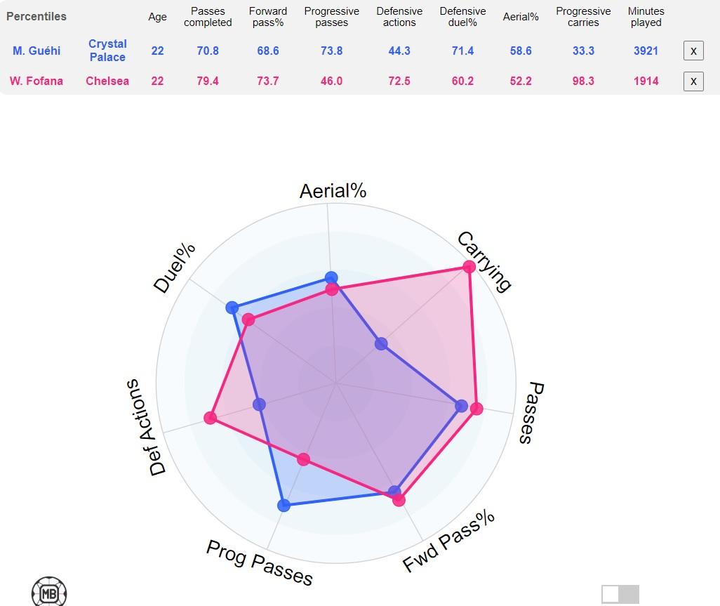 Adu Statistik Marc Guehi vs Wesley Fofana. (datamb.footbal) Copyright: datamb.footbal
