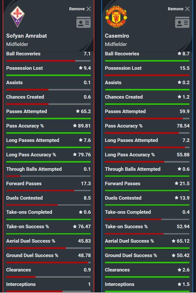 Perbandingan statistik Sofyan Amrabat vs Casemiro Copyright: Squawka