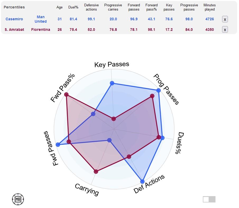 Perbandingan statistik Sofyan Amrabat vs Casemiro Copyright: DataMB