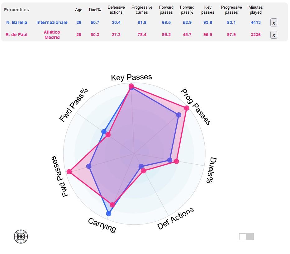 Perbandingan statistik Rodrigo De Paul dan Nicolo Barella Copyright: DataMB