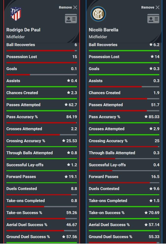 Perbandingan statistik Rodrigo De Paul dan Nicolo Barella Copyright: Squawka