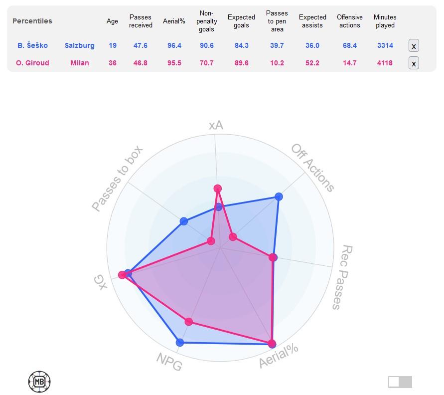 Perbandingan statistik Benjamin Sesko dan Olivier Giroud Copyright: DataMB