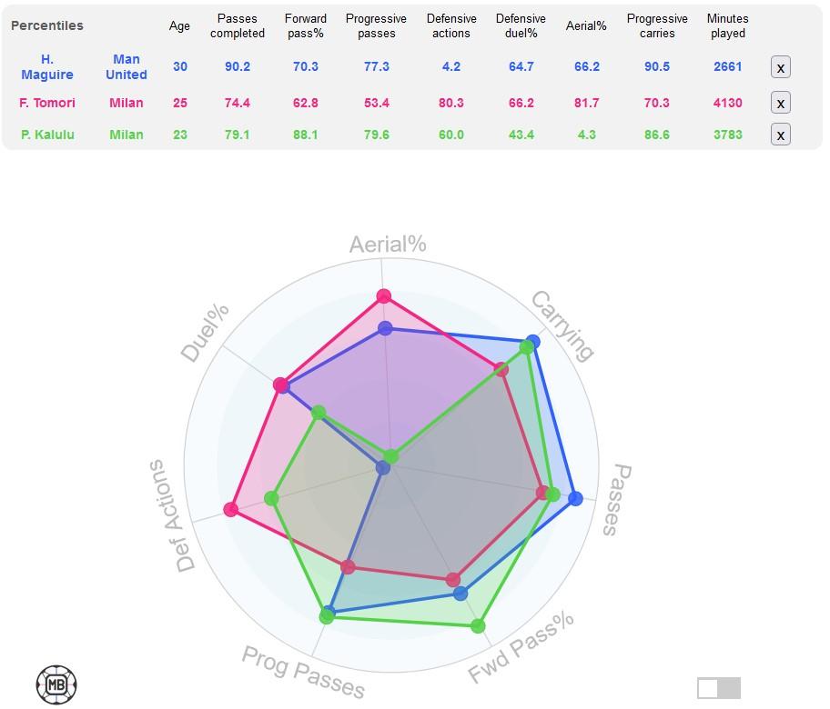 Perbandingan statistik Harry Maguire, Pierre Kalulu, dan Fikayo Tomori Copyright: DataMB