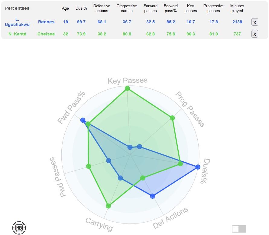 Perbandingan statistik Lesley Ugochukwu vs N