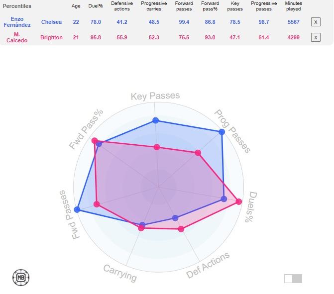 Statistik Enzo Fernandez dan Moises Caicedo. (Foto: DataMB) Copyright: DataMB