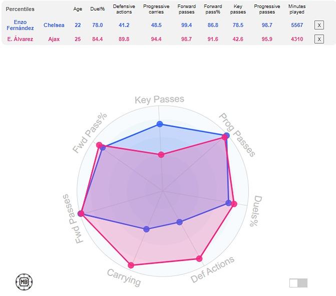 Statistik Enzo Fernandez dan Edson Alvarez. (Foto: DataMB) Copyright: DataMB